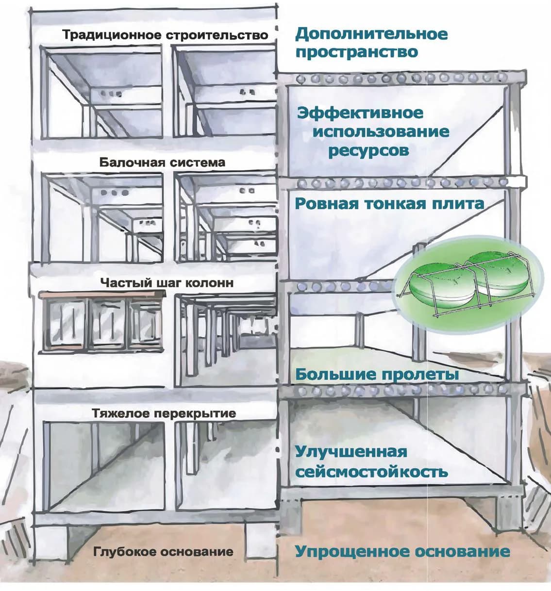 Сравнение традиционной схемы и облегчённой плиты SIMKAR